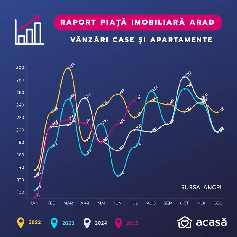 Piața imobiliară: evoluția vânzărilor de apartamente și case 2025 06