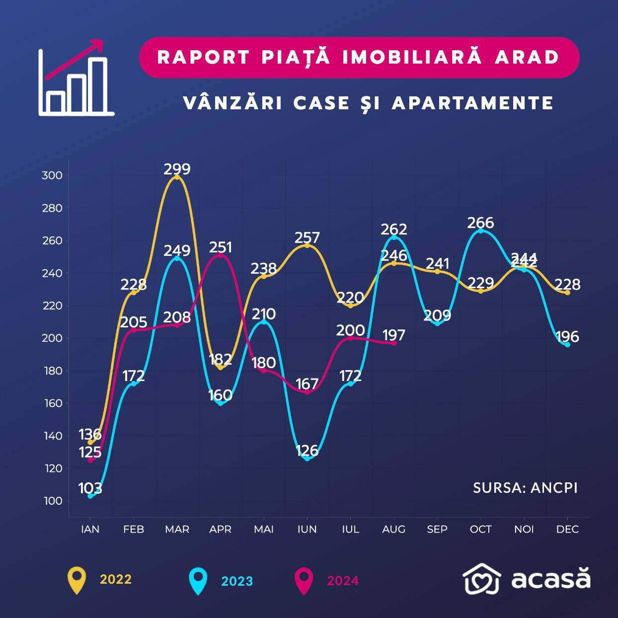 piața imobiliară Arad august