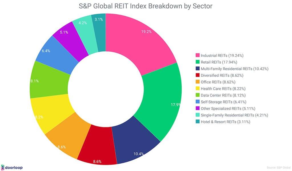Fondurile de investitii imobiliare (REIT) Fondurile de investitii imobiliare (REIT)