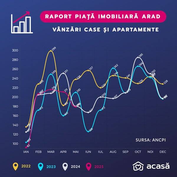 Piața imobiliară. Cum a evoluat vânzarea de case și apartamente