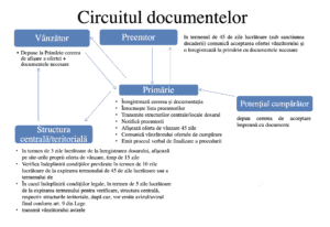 documente Procedura vanzare teren extravilan agricol 2024 