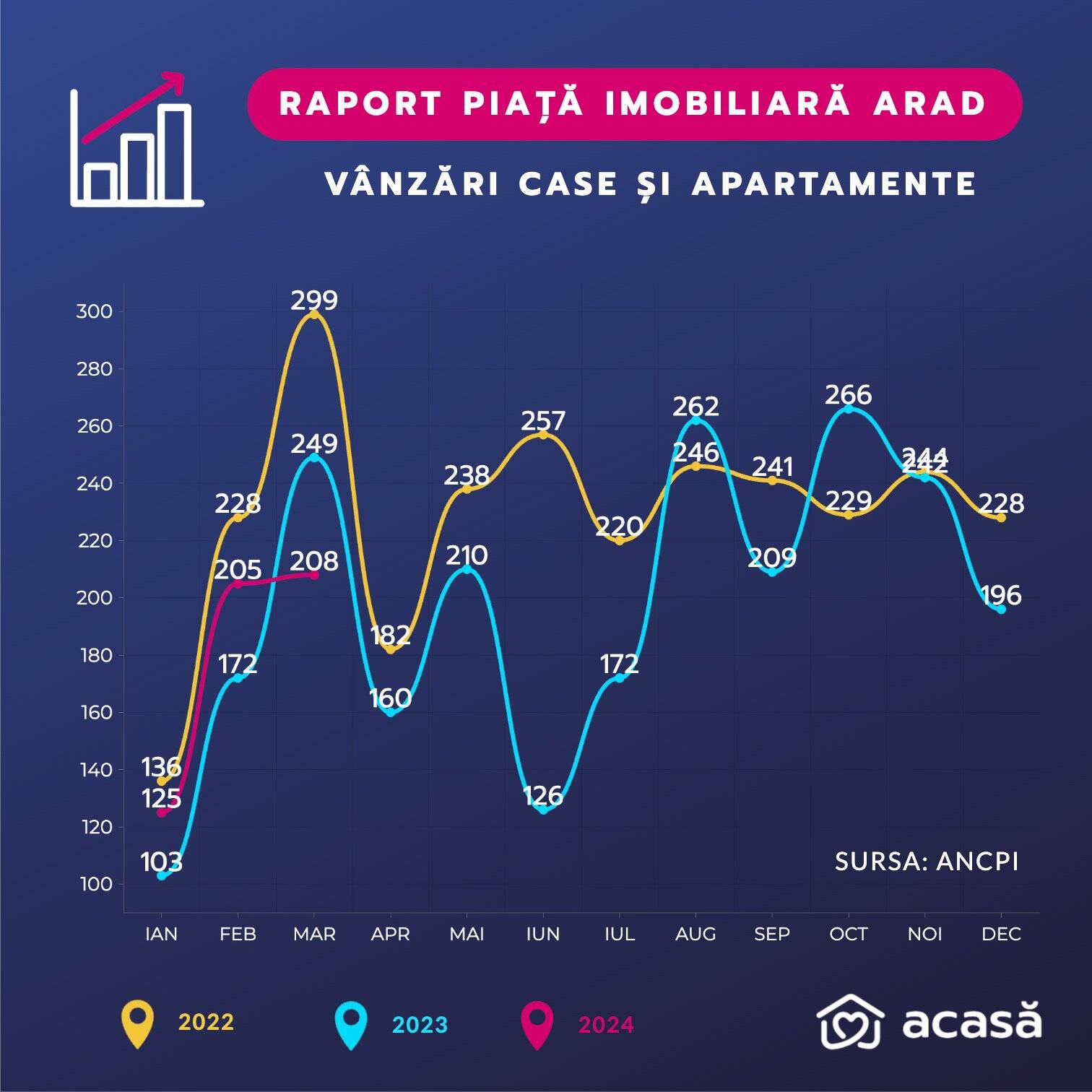 Raport piață imobiliară Arad martie 2024 statistica vanzari imobile apartamente case arad 2024 martie