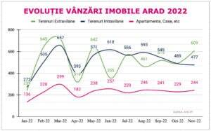 evolutie vanzari apartamente case Grafic evolutie vanzari Apartamente, Case și Terenuri în Arad 2022 septembrie