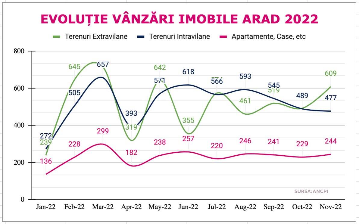 Grafic evolutie vanzari Apartamente, Case și Terenuri în Arad 2022 septembrie