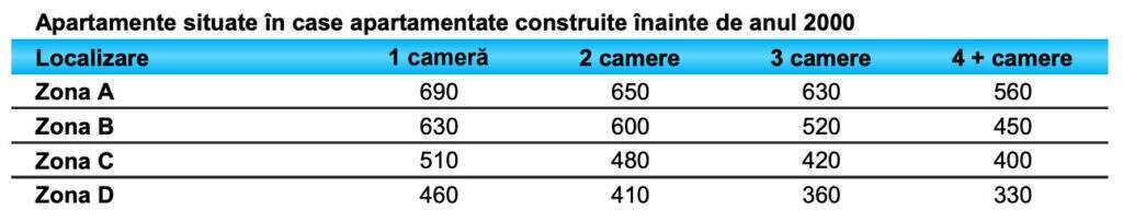 Studiu de piață privind valorile minime ale imobilelor din Arad Apartamente situate în case apartamentate Apartamente situate în case apartamentate