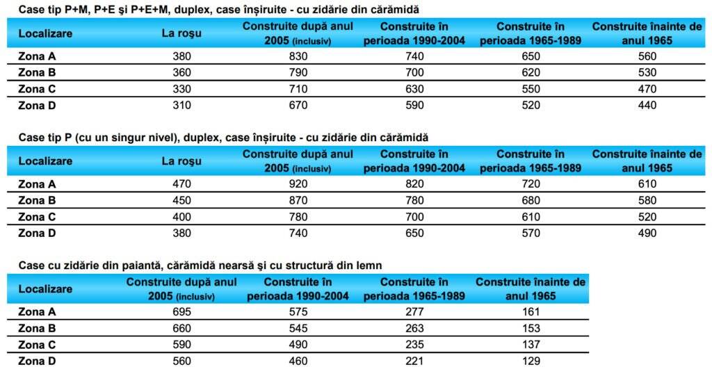 Studiu de piață privind valorile minime ale imobilelor din Arad Studiu de piață privind valorile minime ale imobilelor din Arad