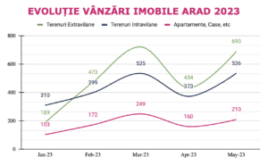 evolutie vanzari apartamente case Evolutie vanzari Apartamente, Case și Terenuri în Arad 2023 mai